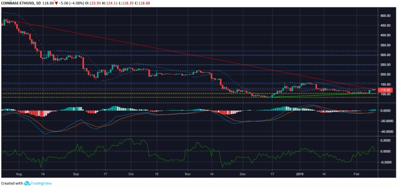 Ethereum one-day price chart | Source: Trading View