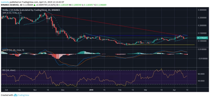 Source: Trading view