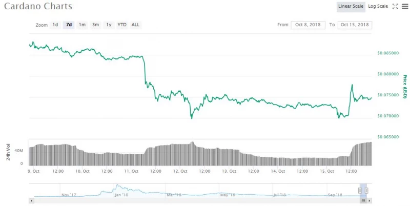 ADA 7d price chart | Source: coinmarketcap