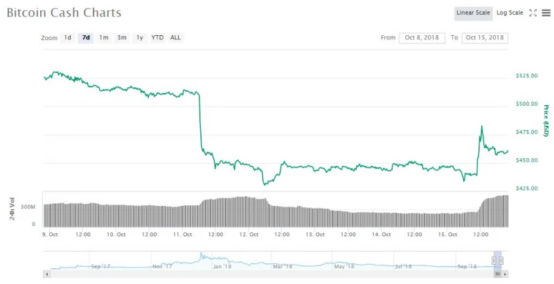 BCH 7d price chart | Source: coinmarketcap